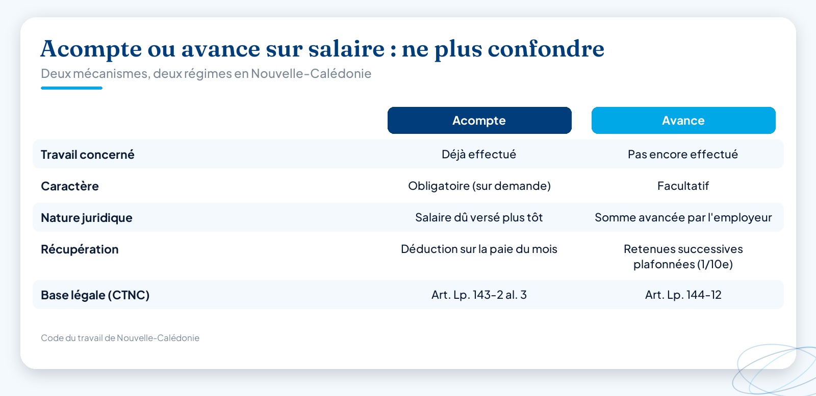 Tableau comparatif acompte versus avance sur salaire en Nouvelle-Calédonie : travail concerné, caractère obligatoire ou facultatif, nature juridique, mode de récupération et base légale du code du travail calédonien.