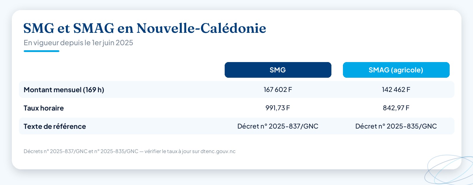 Comparatif du SMG et du SMAG agricole en Nouvelle-Calédonie au 1er juin 2025 : montant mensuel pour 169 heures, taux horaire et texte de référence pour chacun.