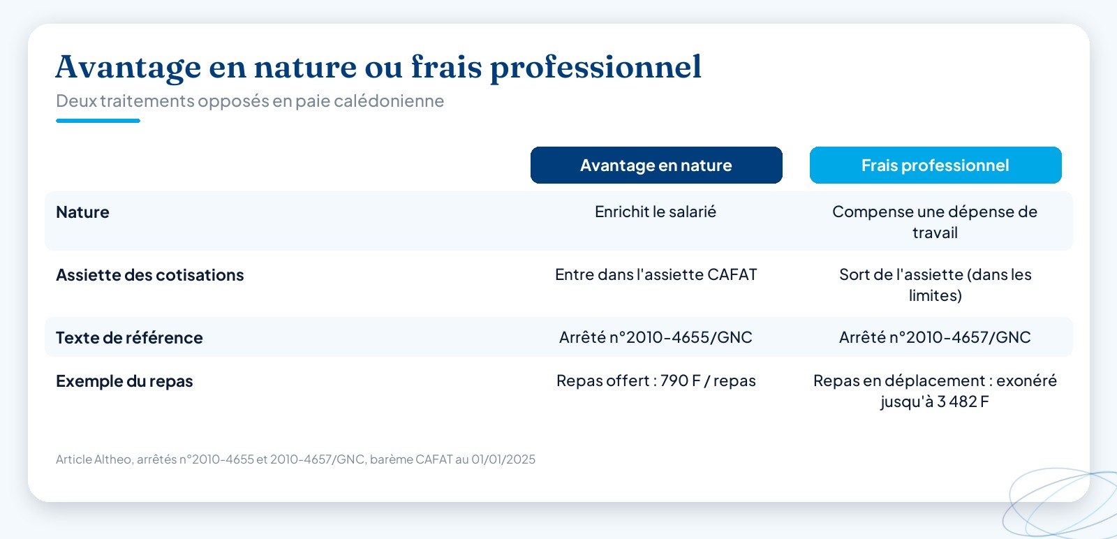 Tableau comparatif opposant l’avantage en nature et le frais professionnel en Nouvelle-Calédonie : effet sur le salarié, entrée ou non dans l’assiette des cotisations CAFAT, et exemple du repas (790 F par repas offert contre 3 482 F exonérés en déplacement).