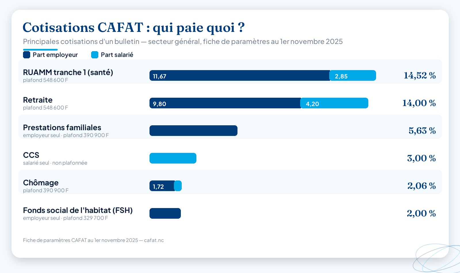 Graphique en barres des principales cotisations CAFAT d’un bulletin calédonien, avec la répartition entre part employeur et part salarié : RUAMM tranche 1 14,52 %, retraite 14 %, prestations familiales 5,63 % (employeur seul), chômage 2,06 %, FSH 2 % (employeur seul) et CCS 3 % (salarié seul, non plafonnée).