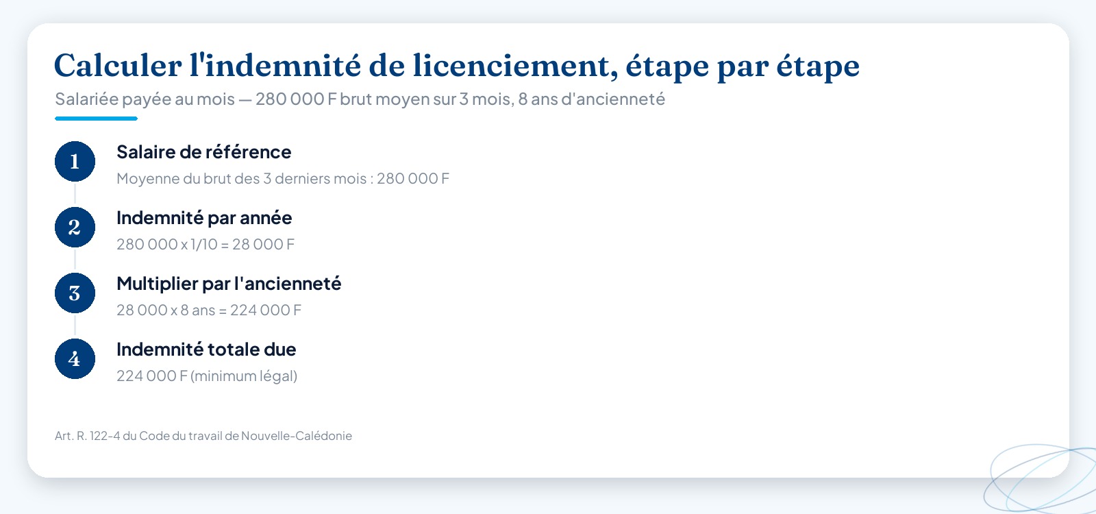 Infographie en 4 étapes du calcul de l’indemnité de licenciement en Nouvelle-Calédonie : salaire de référence 280 000 F, indemnité par année 28 000 F, multiplication par 8 ans d’ancienneté, indemnité totale 224 000 F, aux couleurs bleues d’Altheo.