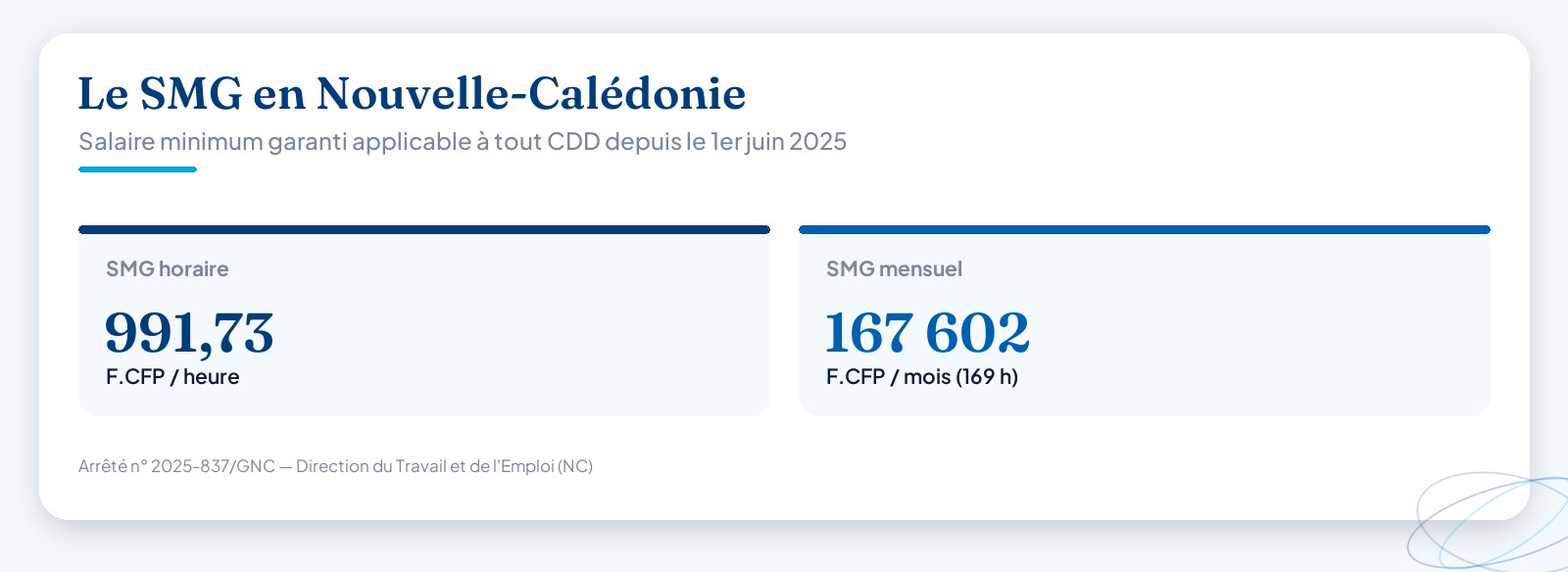 Chiffres-clés du salaire minimum garanti (SMG) en Nouvelle-Calédonie depuis le 1er juin 2025 : 991,73 F.CFP de l’heure et 167 602 F.CFP par mois pour 169 heures.