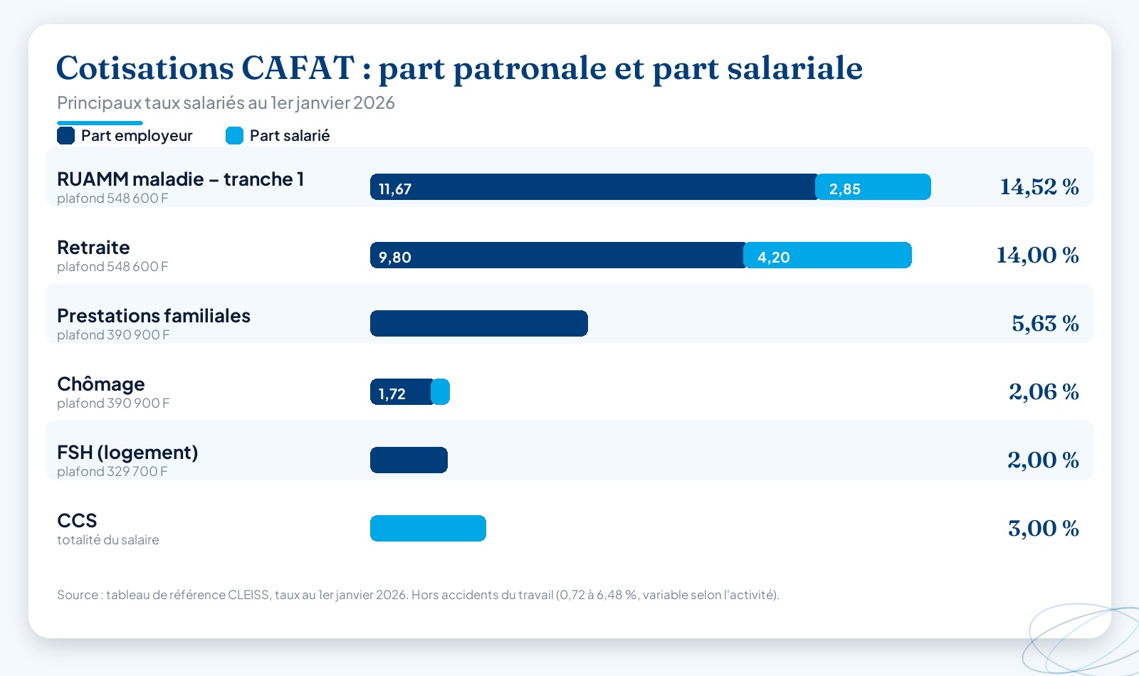 Infographie des principales cotisations CAFAT au 1er janvier 2026 : pour chaque branche (RUAMM maladie tranche 1, retraite, prestations familiales, chômage, FSH logement, CCS), la barre montre la répartition entre part patronale et part salariale, avec le taux total et le plafond d’assiette mensuel.