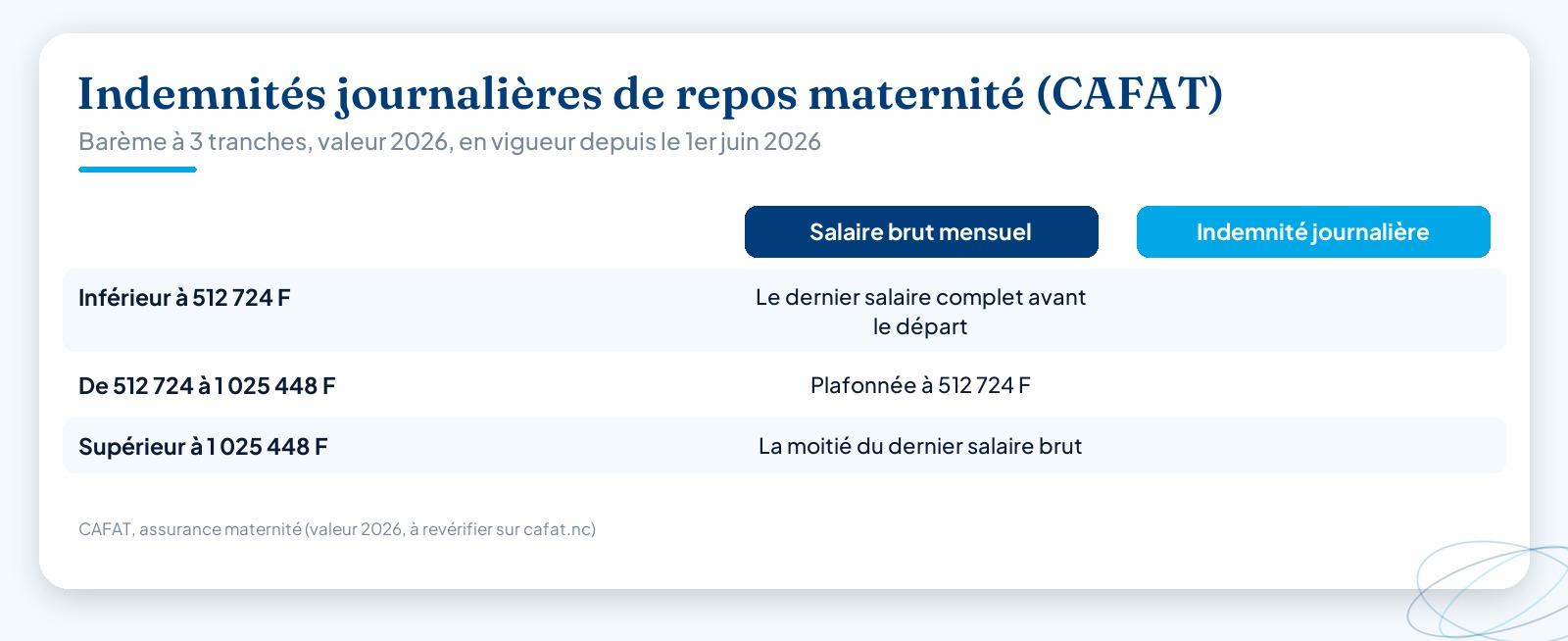 Tableau du barème CAFAT 2026 des indemnités journalières de repos maternité en Nouvelle-Calédonie, à trois tranches selon le salaire brut mensuel.