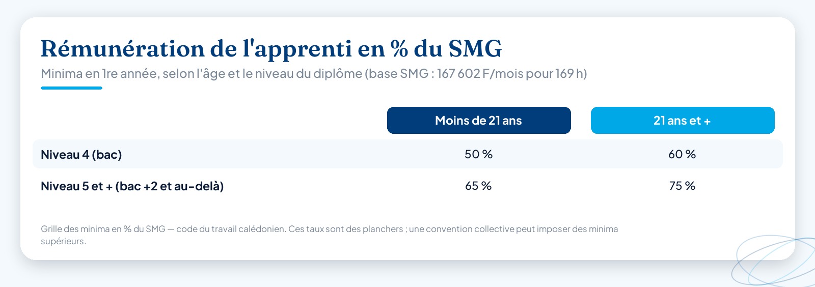 Grille comparant la rémunération d’un apprenti en Nouvelle-Calédonie, exprimée en pourcentage du SMG, selon l’âge (moins de 21 ans / 21 ans et plus) et le niveau du diplôme préparé, sur la 1re année du contrat.