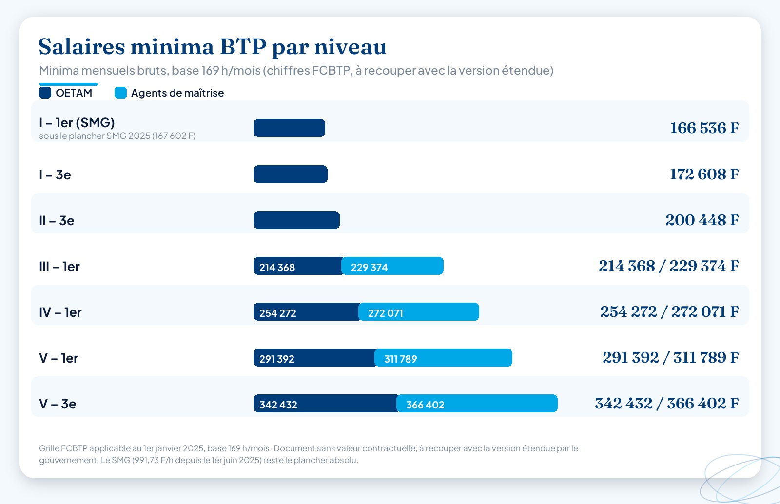 Barres comparant les salaires minima mensuels BTP en Nouvelle-Calédonie par niveau, pour les OETAM et les agents de maîtrise, du niveau I (SMG) au niveau V-3e, en francs CFP pour 169 heures.
