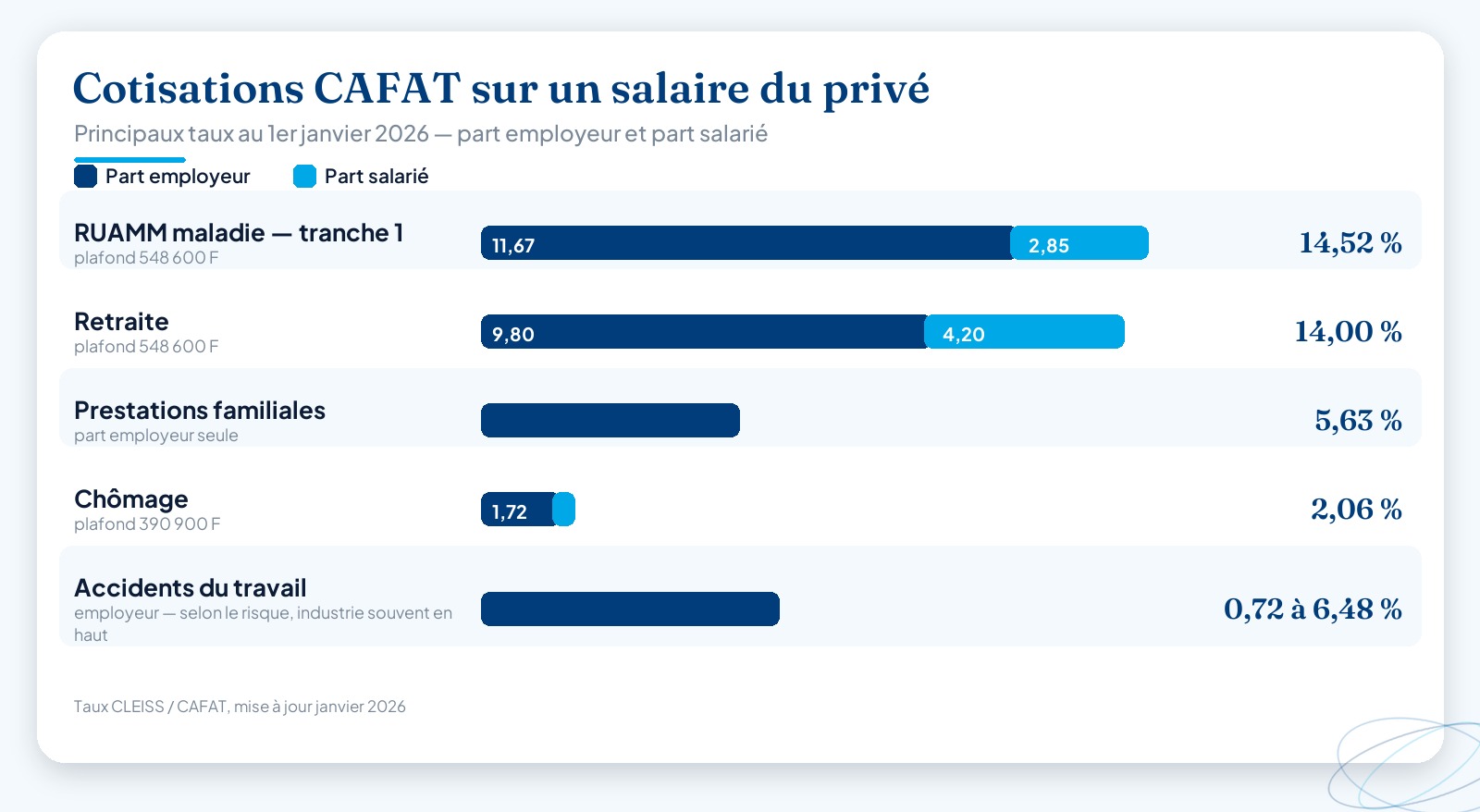 Graphique en barres comparant, pour chaque cotisation CAFAT, la part patronale et la part salariale : RUAMM maladie tranche 1 (11,67 % employeur / 2,85 % salarié), retraite (9,80 % / 4,20 %), prestations familiales (5,63 % / 0), chômage (1,72 % / 0,34 %) et accidents du travail (0,72 à 6,48 % à la charge de l’employeur).