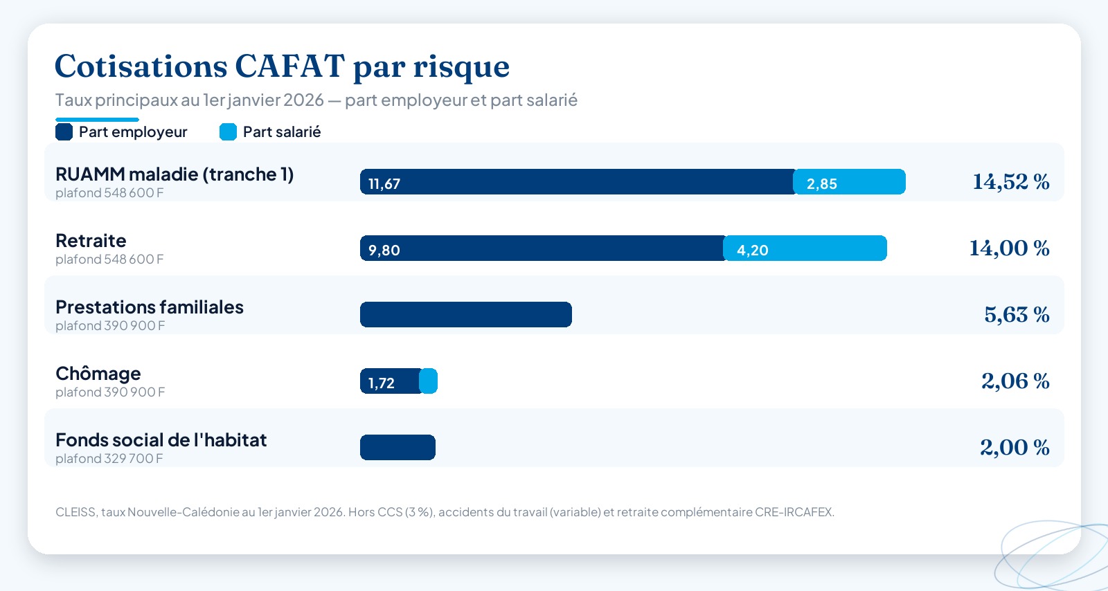Barres empilées des principales cotisations sociales calédoniennes par risque (RUAMM, retraite, prestations familiales, chômage, Fonds social de l’habitat), avec part employeur et part salarié, au 1er janvier 2026.