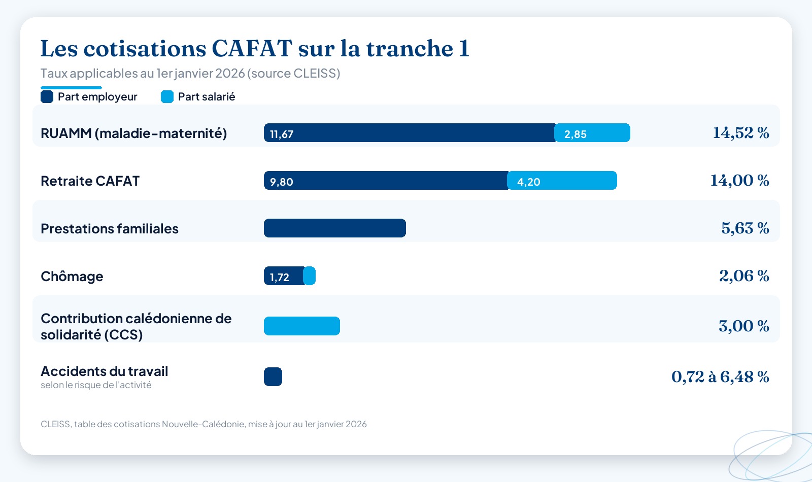 Infographie des principaux taux de cotisations CAFAT sur la tranche 1 en Nouvelle-Calédonie, part employeur et part salarié, au 1er janvier 2026 : RUAMM, retraite, prestations familiales, chômage, CCS et accidents du travail.