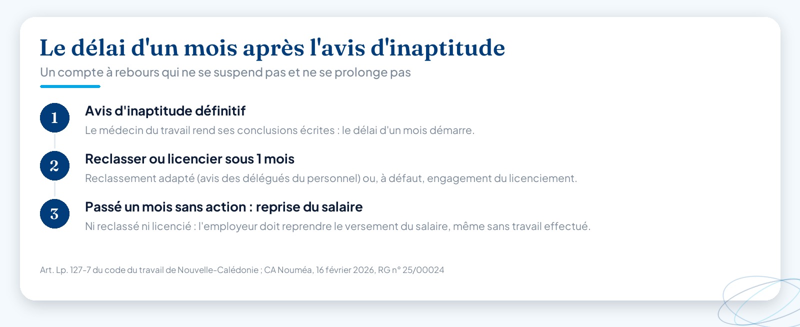 Frise en trois étapes de la procédure d’inaptitude en Nouvelle-Calédonie : à compter de l’avis d’inaptitude définitif, l’employeur dispose d’un mois pour reclasser ou licencier le salarié ; passé ce délai sans action, il doit reprendre le versement du salaire.