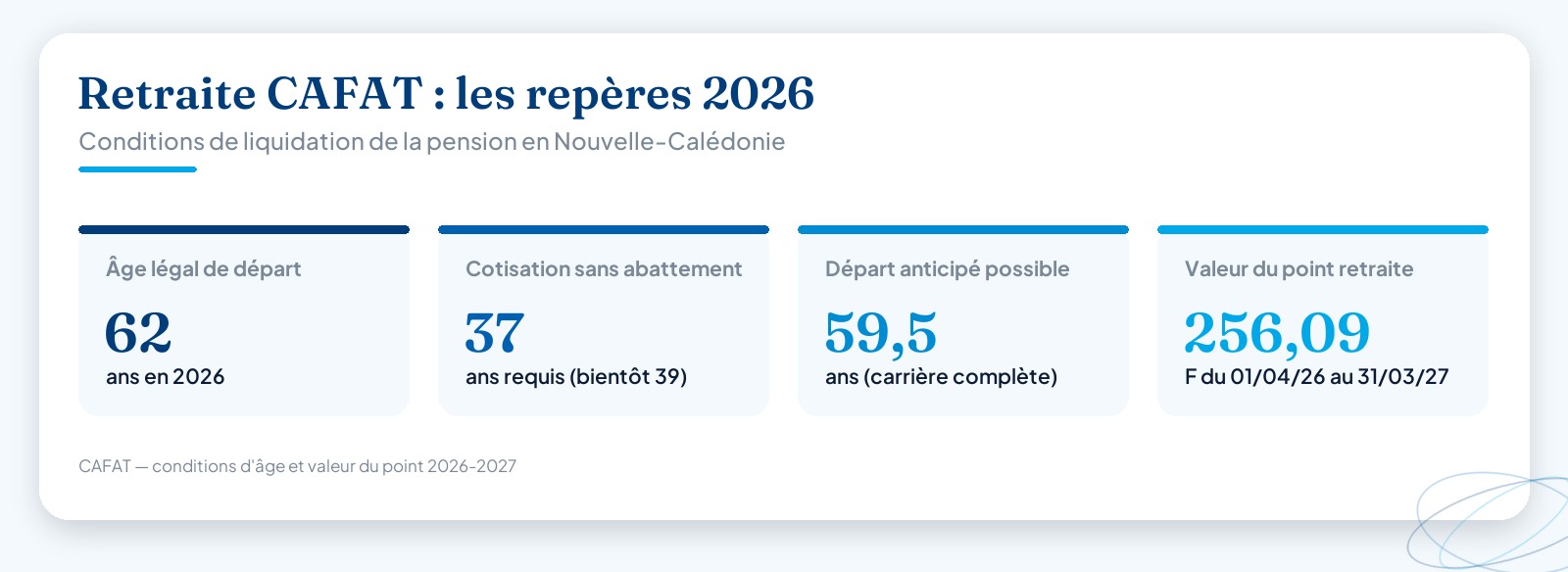Infographie de quatre chiffres-clés de la retraite CAFAT en 2026 : âge légal 62 ans, 37 ans de cotisation sans abattement, départ anticipé dès 59,5 ans, valeur du point retraite 256,09 F CFP.