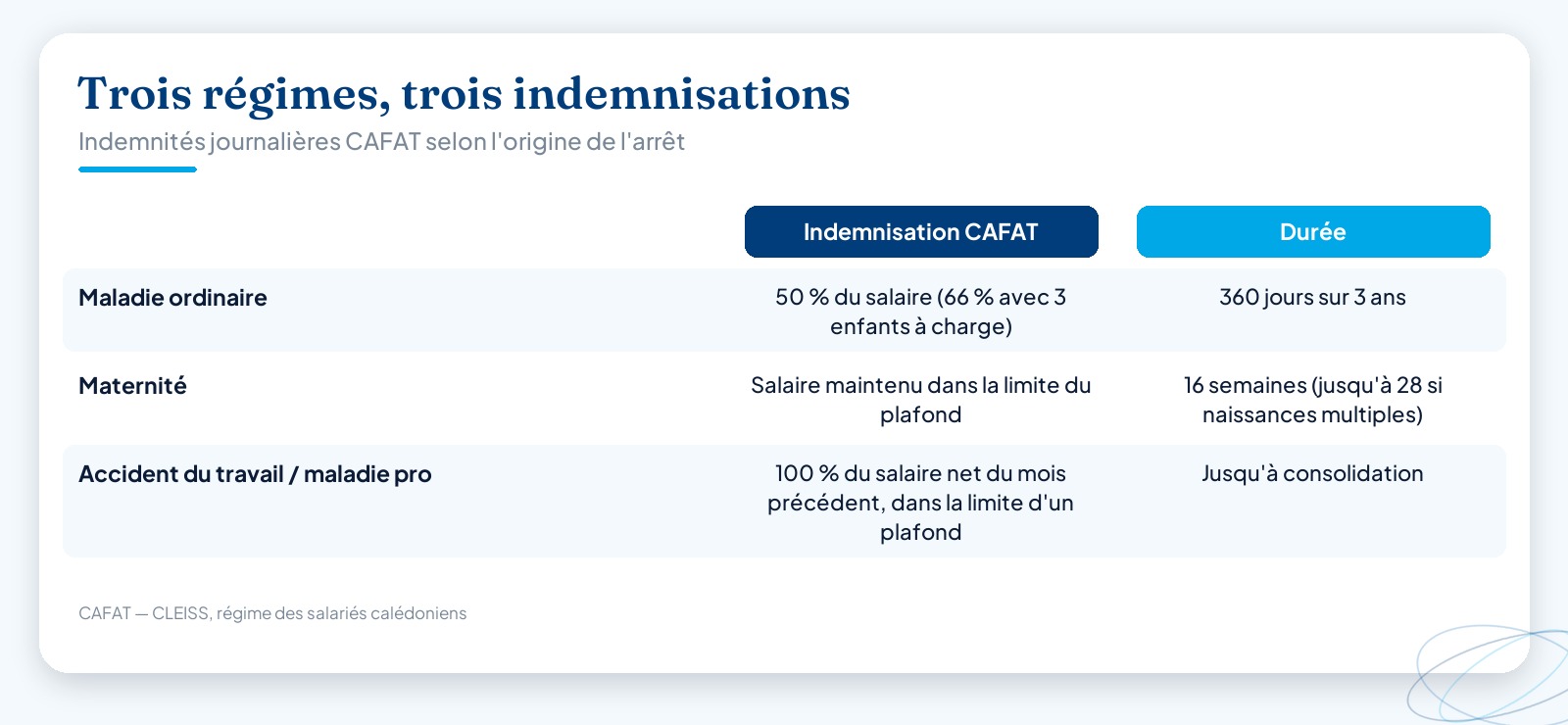 Tableau comparatif des trois régimes d’indemnités journalières CAFAT en Nouvelle-Calédonie : maladie ordinaire (50 % ou 66 %, 360 jours sur 3 ans), maternité (salaire maintenu dans la limite du plafond, 16 semaines jusqu’à 28), accident du travail ou maladie professionnelle (100 % du salaire net du mois précédent, jusqu’à consolidation).
