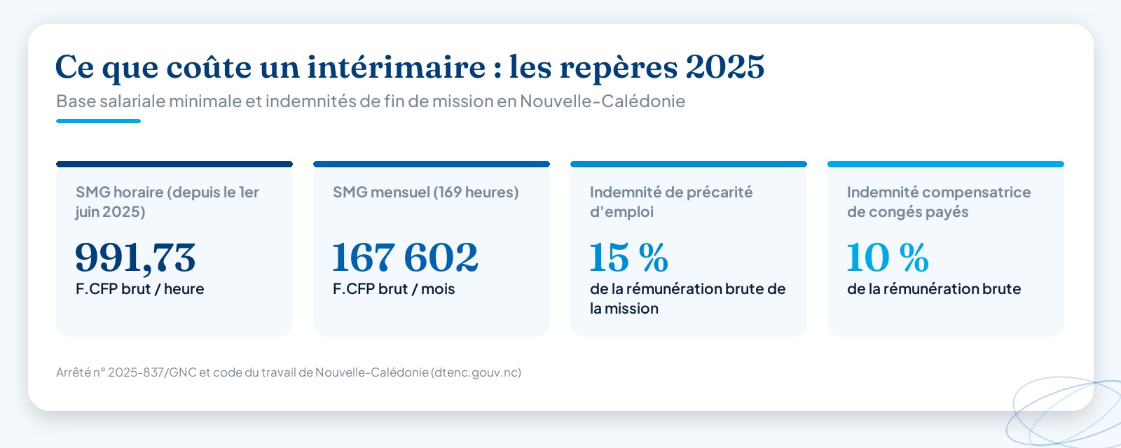 Infographie de quatre chiffres-clés du coût d’un intérimaire en Nouvelle-Calédonie : SMG horaire 991,73 F.CFP, SMG mensuel 167 602 F.CFP pour 169 heures, indemnité de précarité 15 % et indemnité de congés payés 10 % de la rémunération brute.