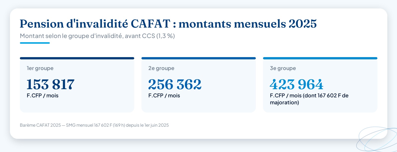 Trois cartes chiffrées comparant les montants mensuels de la pension d’invalidité CAFAT en 2025 : 153 817 F pour le 1er groupe, 256 362 F pour le 2e groupe et 423 964 F pour le 3e groupe.
