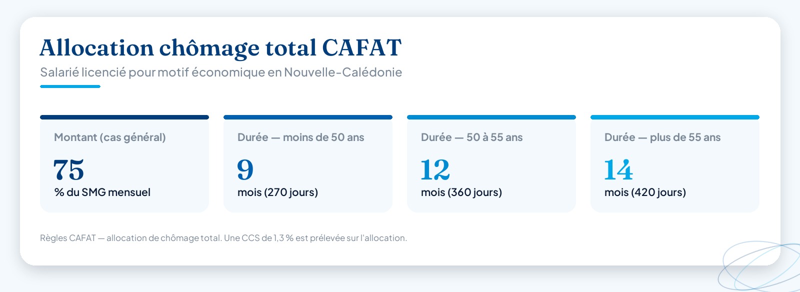 Chiffres-clés de l’allocation chômage total CAFAT en Nouvelle-Calédonie : 75 % du SMG et durées d’indemnisation de 9, 12 et 14 mois selon l’âge