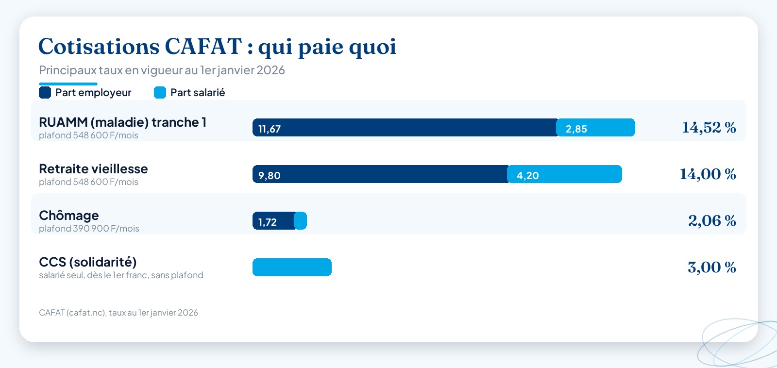 Barres empilées des principaux taux de cotisations CAFAT en vigueur au 1er janvier 2026, montrant la répartition entre part employeur et part salarié pour le RUAMM, la retraite, le chômage et la CCS, avec les plafonds mensuels.
