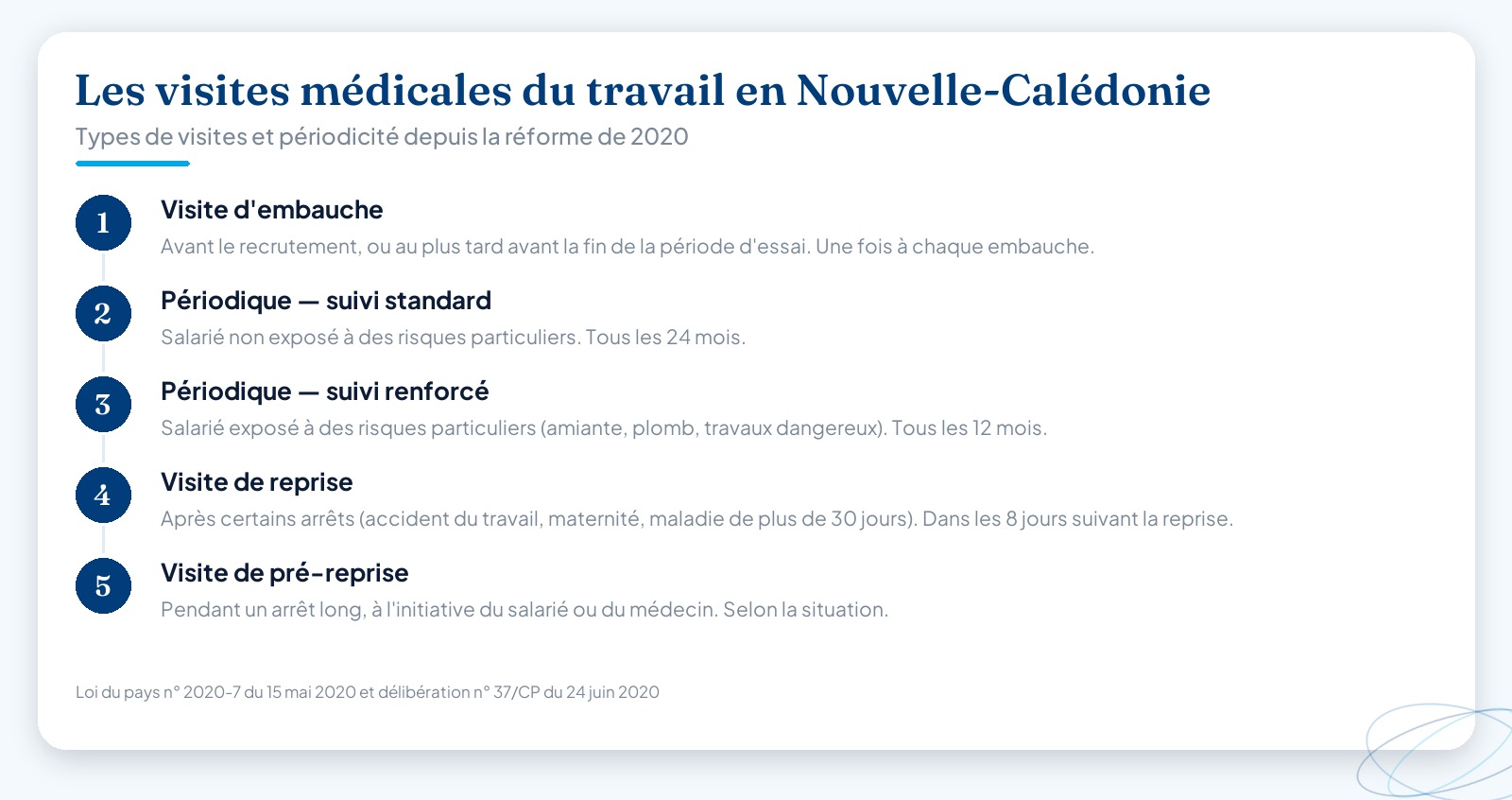 Infographie récapitulant les cinq visites médicales du travail en Nouvelle-Calédonie et leur périodicité : embauche, périodique standard tous les 24 mois, périodique renforcé tous les 12 mois, reprise sous 8 jours, et pré-reprise.