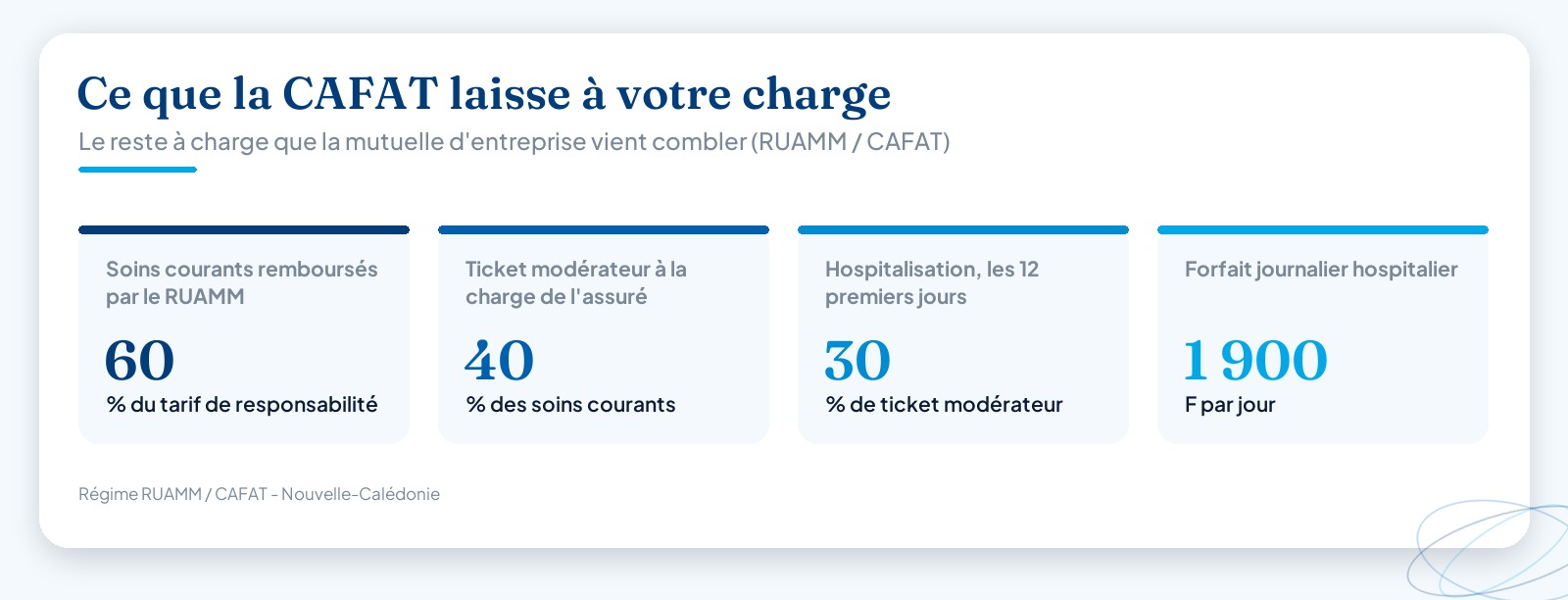 Chiffres-clés du reste à charge laissé par la CAFAT en Nouvelle-Calédonie : le RUAMM rembourse 60 % des soins courants, 40 % restent à la charge de l’assuré, un ticket modérateur de 30 % s’applique les 12 premiers jours d’hospitalisation et un forfait journalier de 1 900 F par jour.
