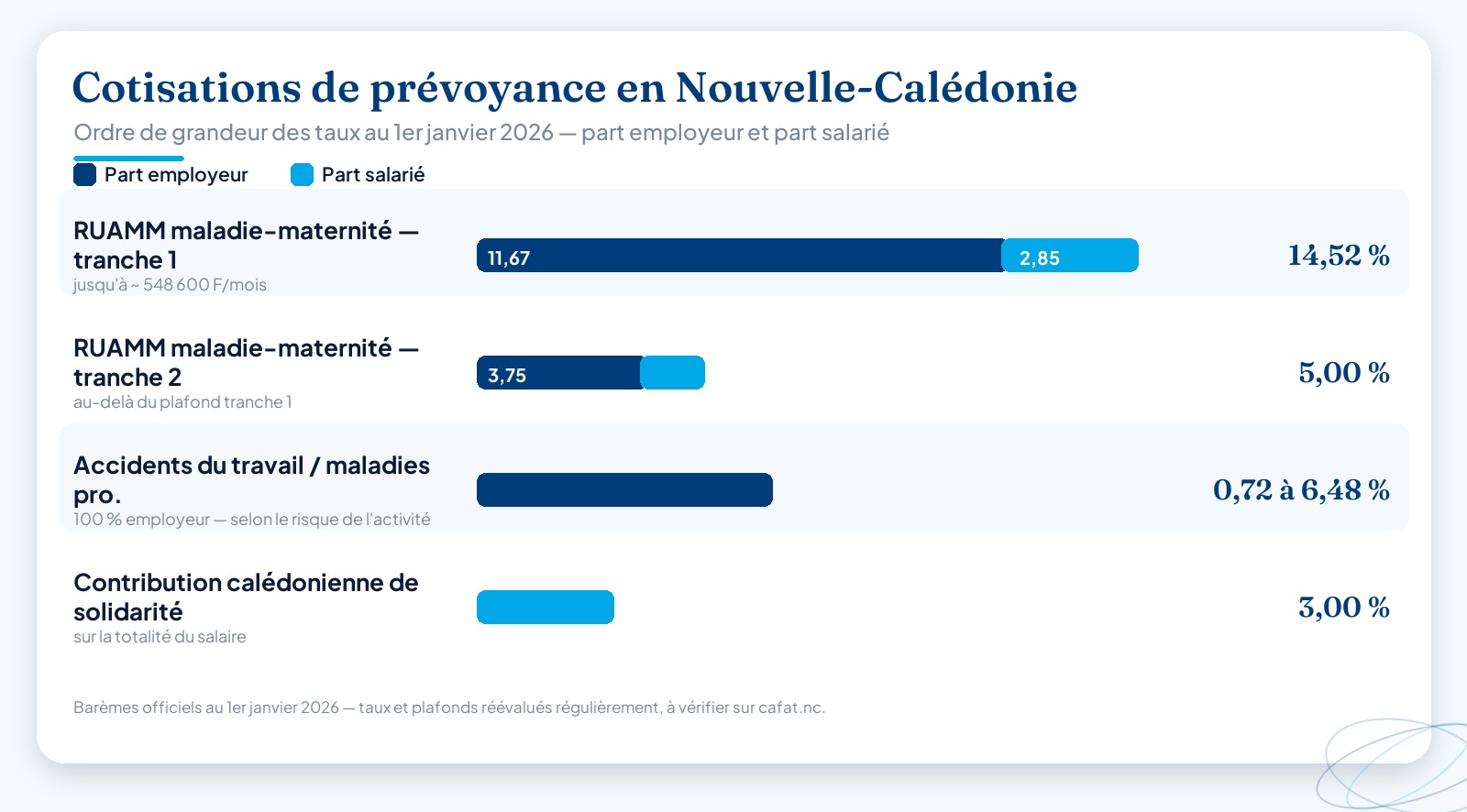 Barres comparant les taux de cotisation prévoyance en Nouvelle-Calédonie au 1er janvier 2026 : part employeur et part salarié pour le RUAMM tranche 1 et tranche 2, l’accident du travail et maladie professionnelle, et la contribution calédonienne de solidarité.