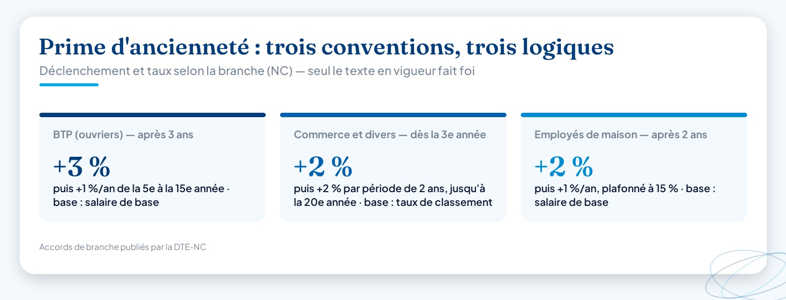 Comparaison des taux de prime d’ancienneté dans trois conventions calédoniennes : BTP (+3 % après 3 ans), Commerce et divers (+2 % dès la 3ᵉ année) et employés de maison (+2 % après 2 ans, plafonné à 15 %).