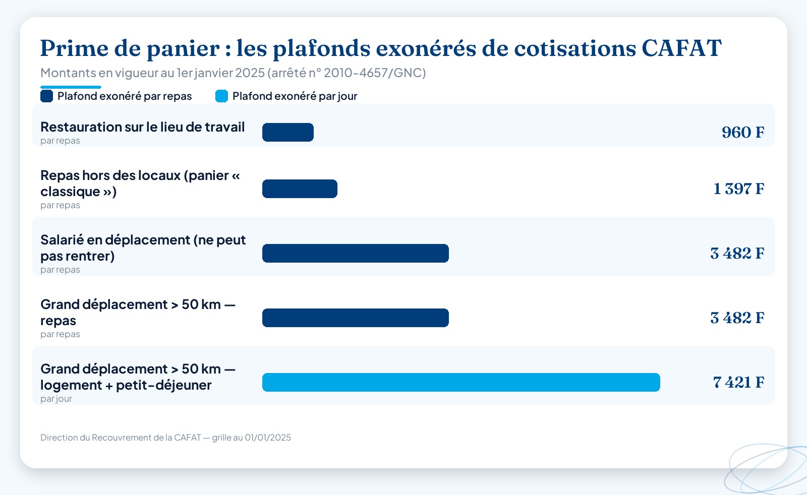 Graphique en barres comparant les plafonds de prime de panier exonérés de cotisations CAFAT au 1er janvier 2025 : 960 F sur le lieu de travail, 1 397 F hors des locaux, 3 482 F en déplacement ou grand déplacement pour le repas, et 7 421 F par jour pour logement et petit-déjeuner en grand déplacement.