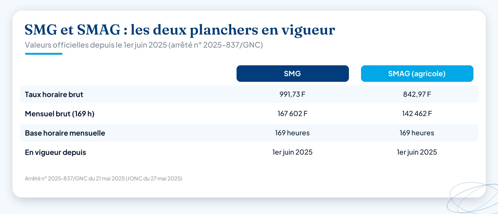 Comparatif SMG et SMAG en Nouvelle-Calédonie : taux horaire brut, mensuel brut sur 169 heures, base horaire et date d’entrée en vigueur, aux couleurs d’Altheo.